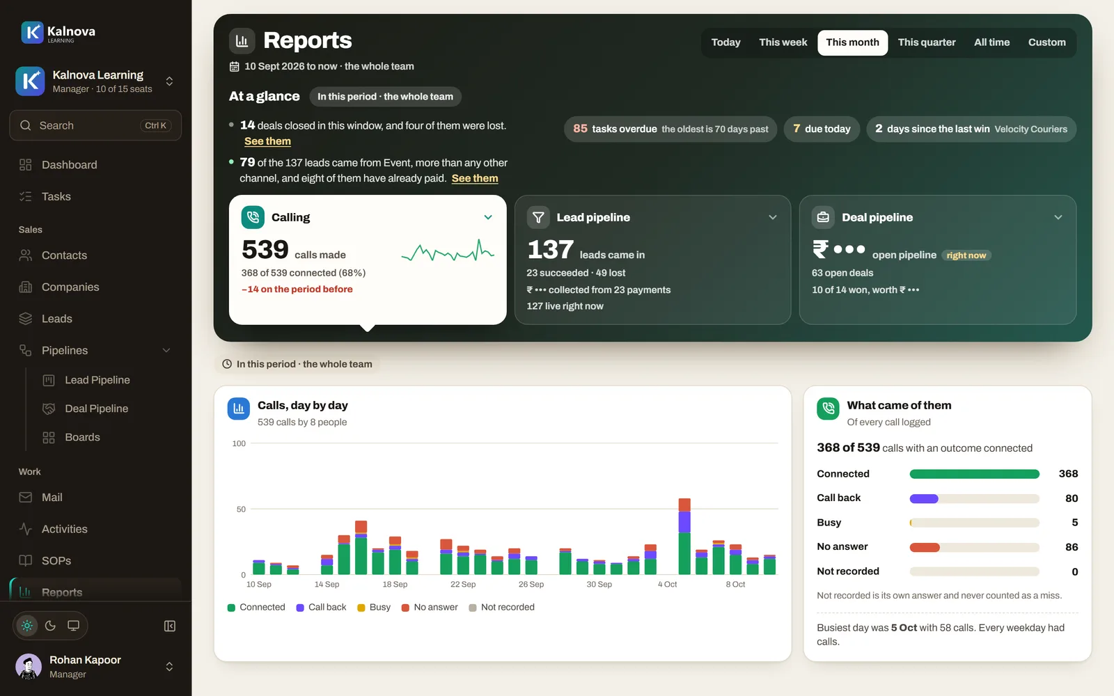 Reports: calls made, the lead and deal pipelines, calls by day and what came of them